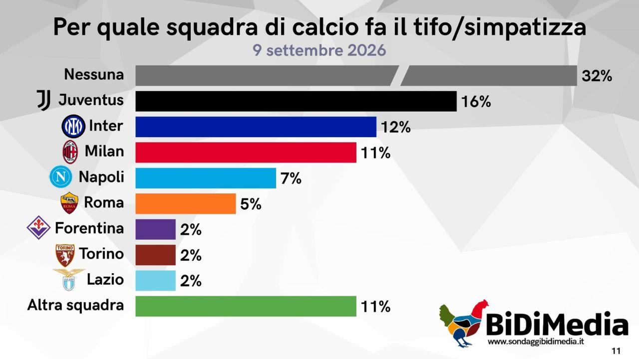 Il 7% degli italiani tifa per il Napoli! Un sondaggio svela le squadre più tifate
