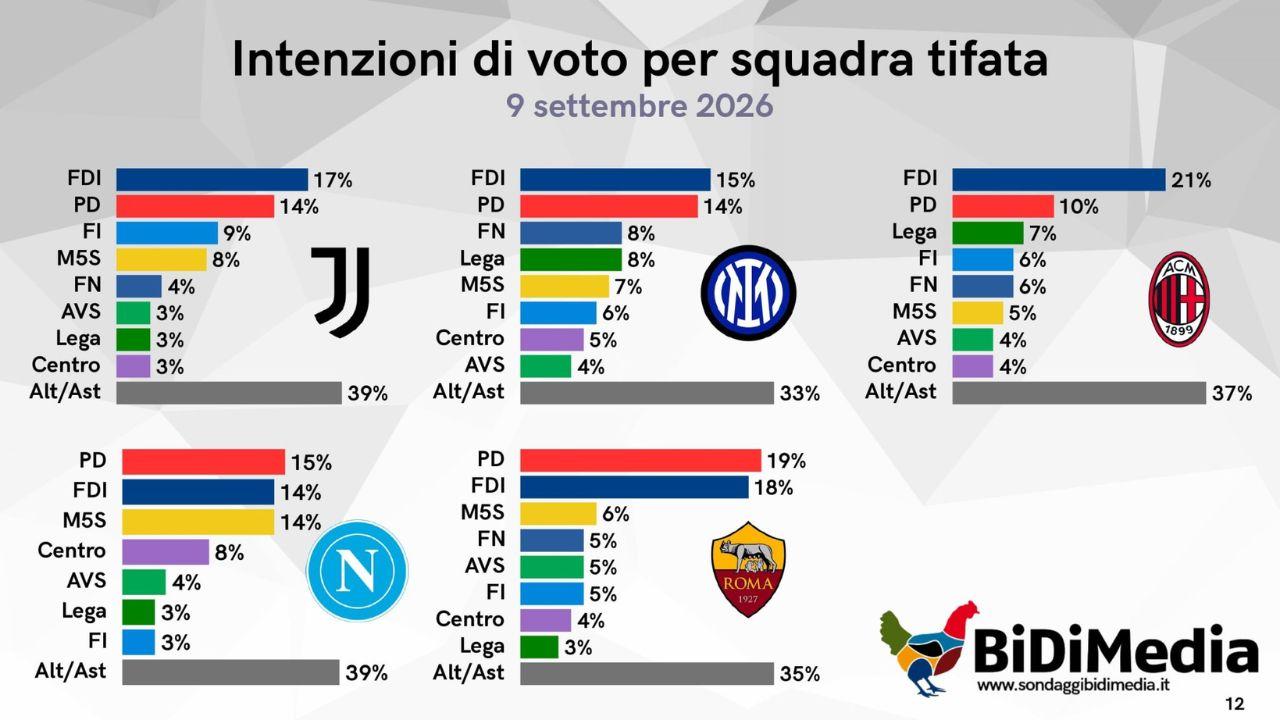 Come votano i tifosi in Italia? Sondaggio tra calcio e politica: a Napoli vince il PD