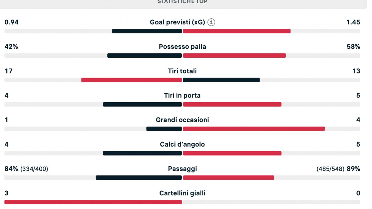Napoli meglio per possesso palla e tiri in porta, ma non basta: tutte le statistiche | GRAFICO
