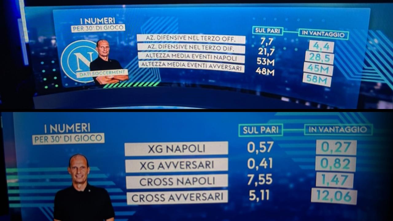 Sky analizza il Napoli, Caressa: "Guardate questi dati, la squadra di Allegri retrocede troppo!" | FOTO