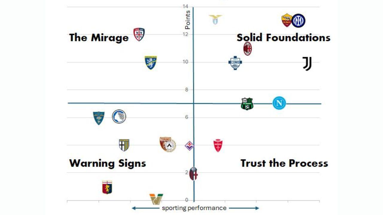 "Classifica ingannevole". L'esperto di big data promuove il Napoli nonostante i 7 punti