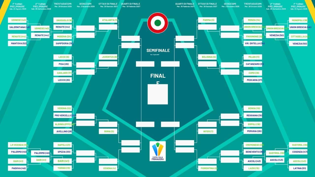 Coppa Italia Primavera, Napoli-Spezia ai trentaduesimi di finale! Calendario e tabellone