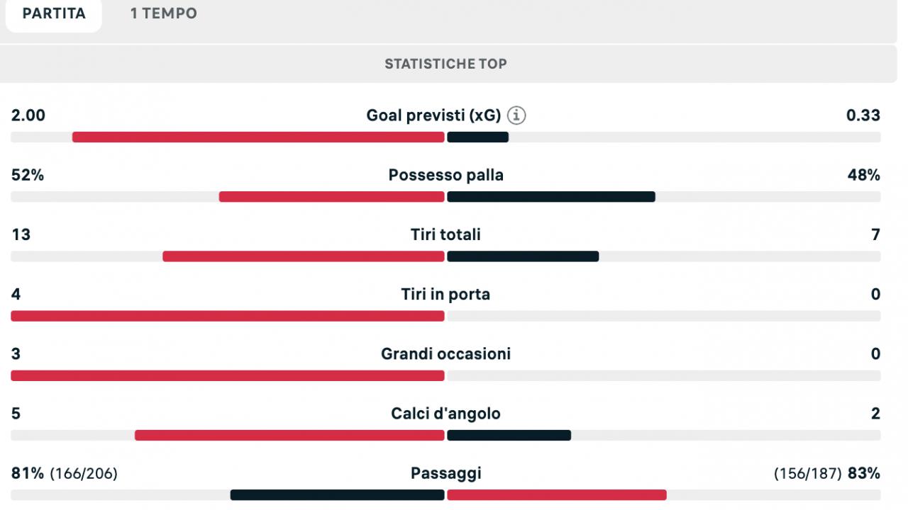 Napoli, dominio sul Frosinone: nettamente meglio gli azzurri in tutte le statistiche del primo tempo | FOTO