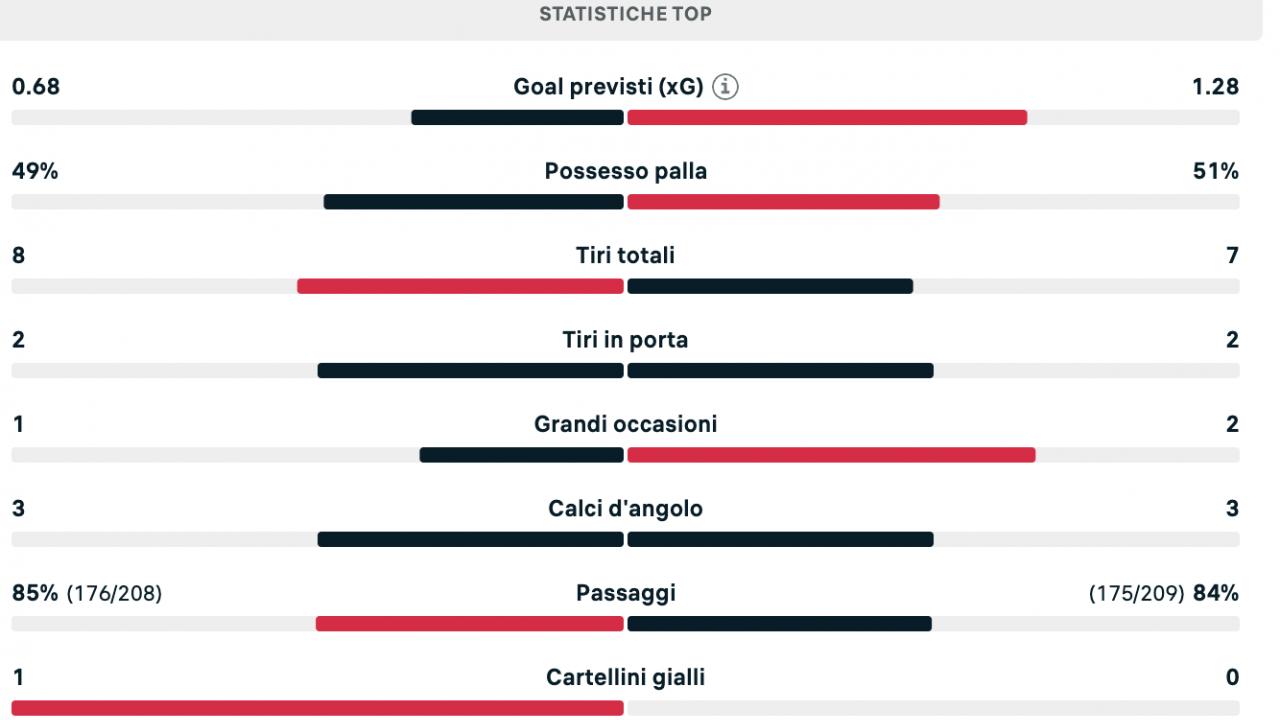 Napoli immeritatamente sotto all'intervallo: equilibrio quasi totale in tutte le statistiche | GRAFICO