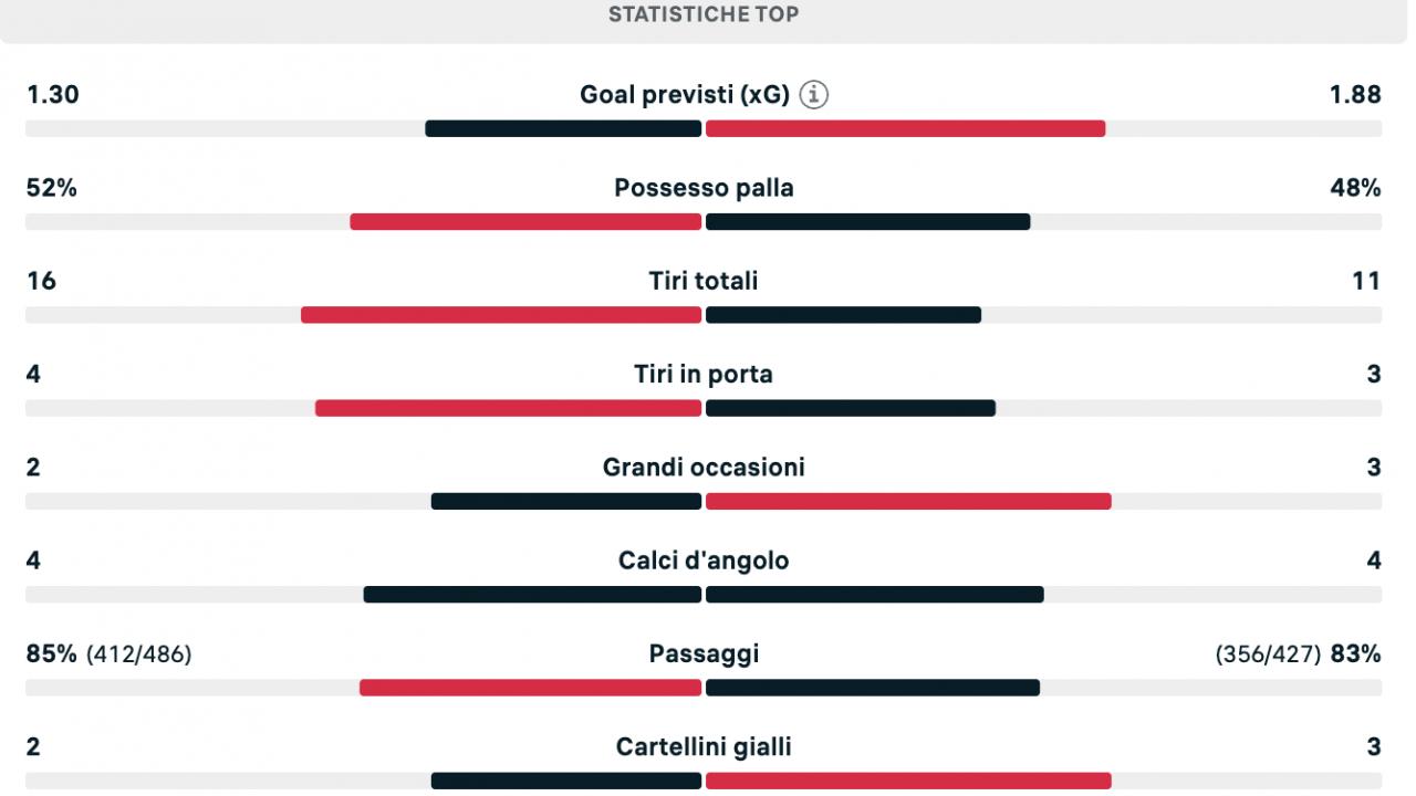 Il Napoli crolla in casa del Villarreal: xGol più alto e più grandi occasioni, ma non bastano | STATISTICHE