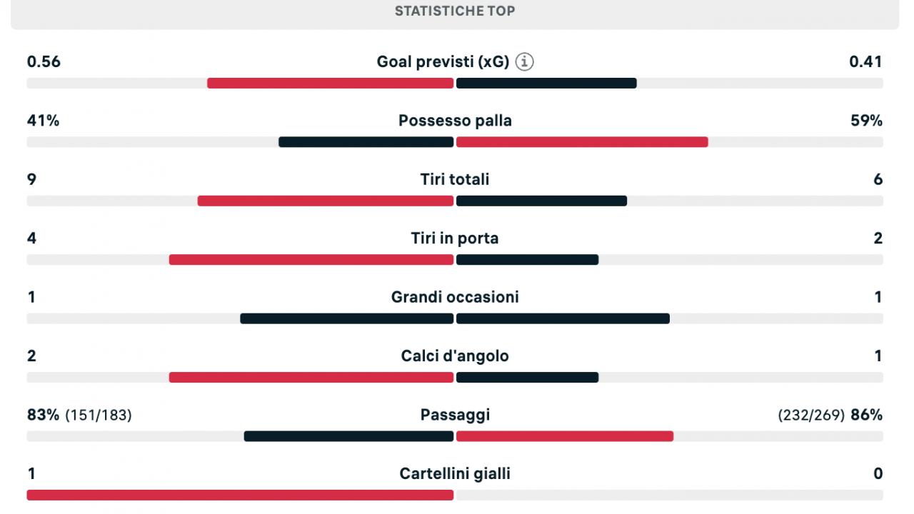 1-1 tra Napoli e Monza all'intervallo: più pericolosi i padroni di casa, azzurri meglio nel possesso palla | STATISTICHE