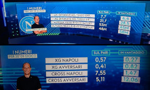 Sky analizza il Napoli, Caressa: Guardate questi dati, la squadra di Allegri retrocede troppo! | FOTO