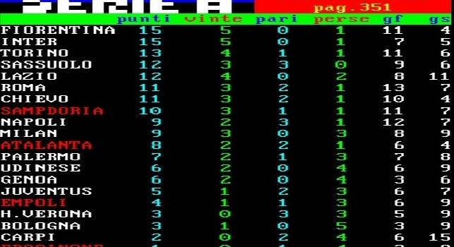 FOTO CLASSIFICA - Primo Ko per l'Inter, la Fiorentina agguanta i nerazzurri al primo posto!