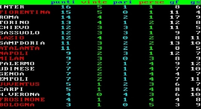FOTO CLASSIFICA - A rischio il primato dell'Inter, il Napoli ha l'occasione di superare la Samp