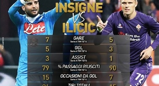 FOTO - Napoli-Fiorentina, Insigne vs Ilicic: i numeri a confronto