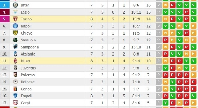 FOTO CLASSIFICA - Solo un punto per il Milan, la Roma insidia la Fiorentina