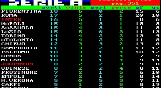 FOTO CLASSIFICA - Il Napoli abbatte la Fiorentina e continua a volare: il 2° posto ora è a un passo!