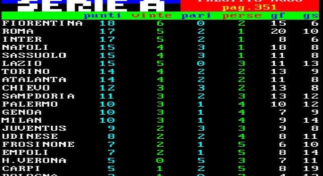 FOTO CLASSIFICA - Inter e Juve si stoppano a vicenda, Napoli a un passo dal 1&deg; posto!