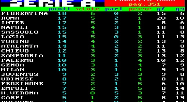 FOTO CLASSIFICA - Inter e Juve si stoppano a vicenda, Napoli a un passo dal 1&deg; posto!