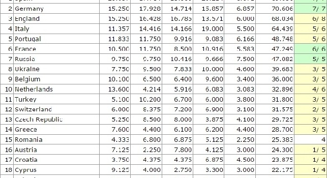 COUNTRY RANKING - Le inglesi non mollano: l'Italia continua ad inseguire la terza posizione