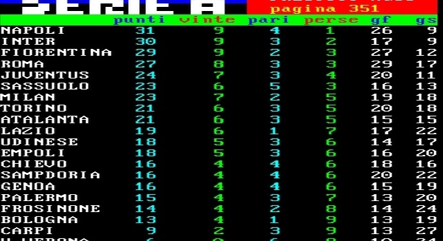 FOTO CLASSIFICA - Il Napoli vince contro l'Inter ed è primo! Al San Paolo è festa