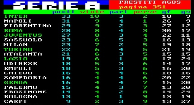 FOTO CLASSIFICA - L'Inter Batte il Genoa e torna in testa alla classifica