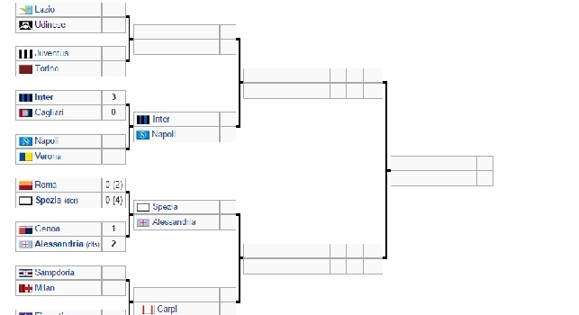 FOTO - Tabellone Coppa Italia: Spezia, Alessandria e Carpi <i>rischiano</i> di essere in finale!