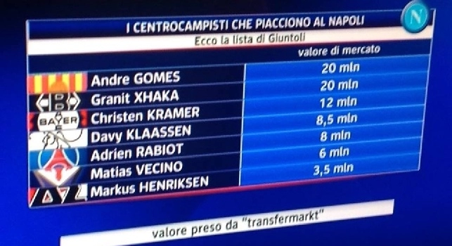 FOTO - Tutti gli obiettivi di mercato del Napoli secondo Sky Sport