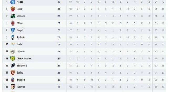 FOTO CLASSIFICA - La Roma frena a Verona, <i>crack</i> Milan. Vincono Juve e Fiorentina