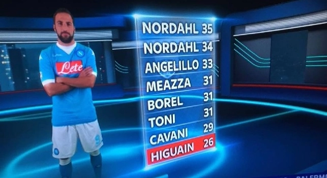 FOTO - Higuain può scrivere la storia della Serie A, ecco il distacco da Nordahl