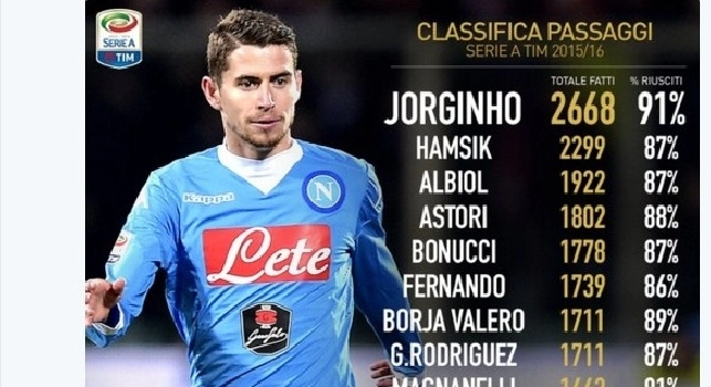 FOTO - Seria A: tre azzurri dominano la classifica dei passaggi riusciti