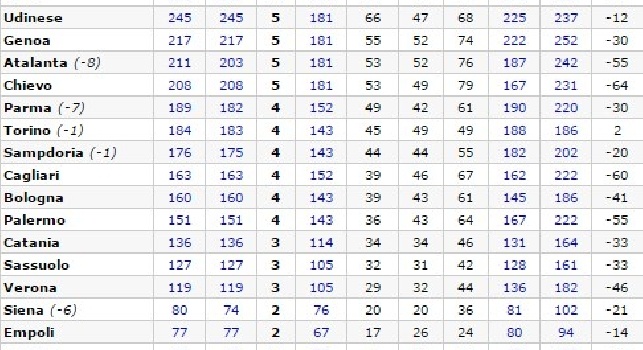 GRAFICO - Negli ultimi 5 anni il Napoli è secondo solo alla Juve! Azzurri vicini alle 100 vittorie, l'attacco è il migliore d'Italia
