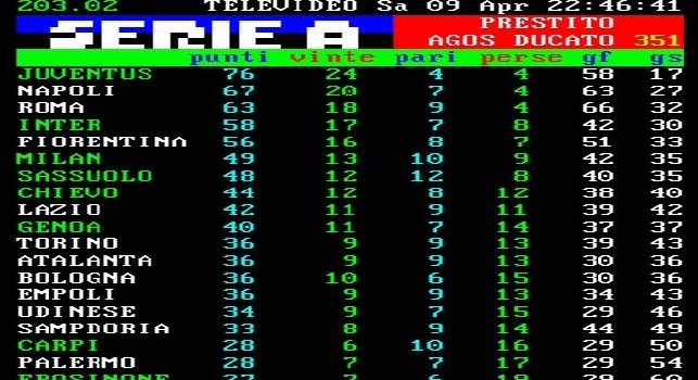 FOTO CLASSIFICA - La Juve vince ancora, adesso è a +9