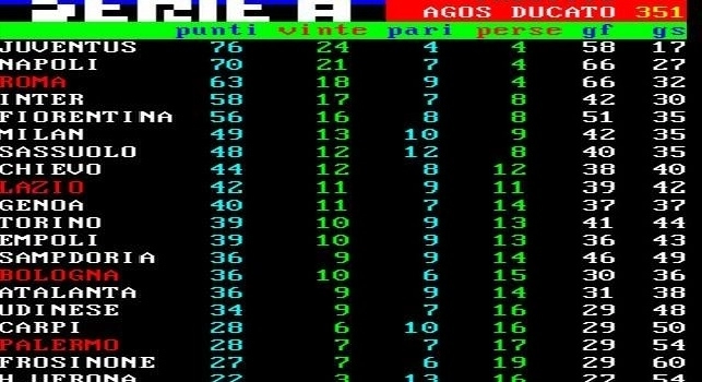 FOTO CLASSIFICA - Napoli a +7 sulla Roma, Hellas Verona condannato alla retrocessione