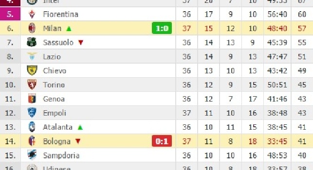 FOTO CLASSIFICA - Il Milan vince e supera il Sassuolo: match decisivo con la Roma!