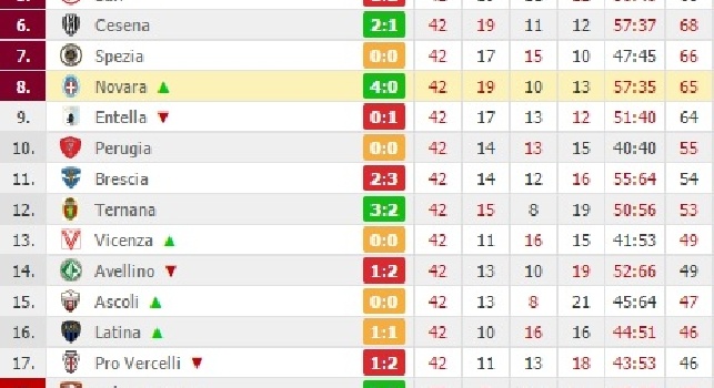 Serie B, ecco la classifica finale e il quadro play-off