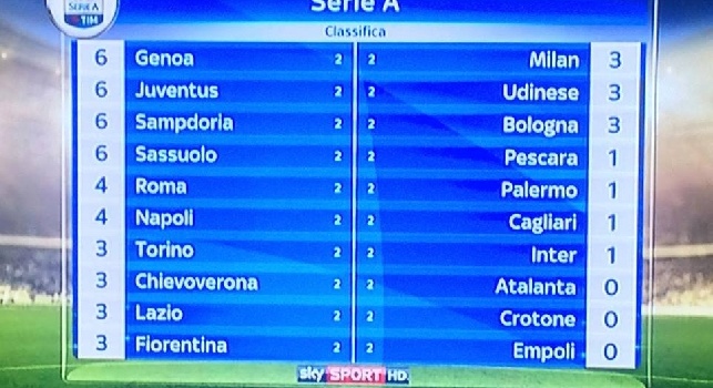 FOTO CLASSIFICA - Juve, Sassuolo e le genoane a punteggio pieno, subito dietro Napoli e Roma a 4 punti