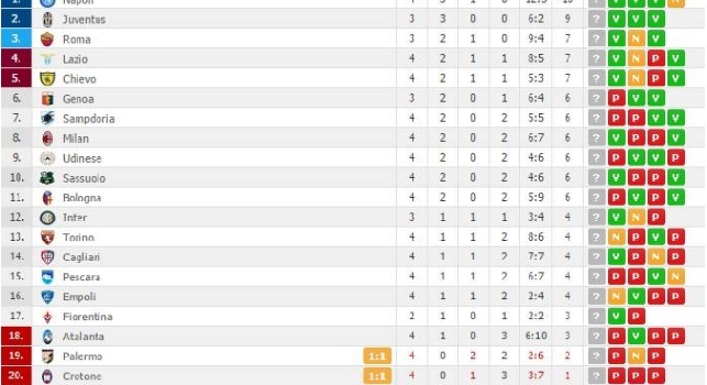 FOTO CLASSIFICA - Napoli ancora in vetta, si attende la Juve alle 18.00