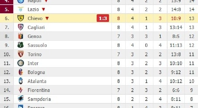 FOTO CLASSIFICA - Il Milan sorpassa il Napoli e si piazza al terzo posto!