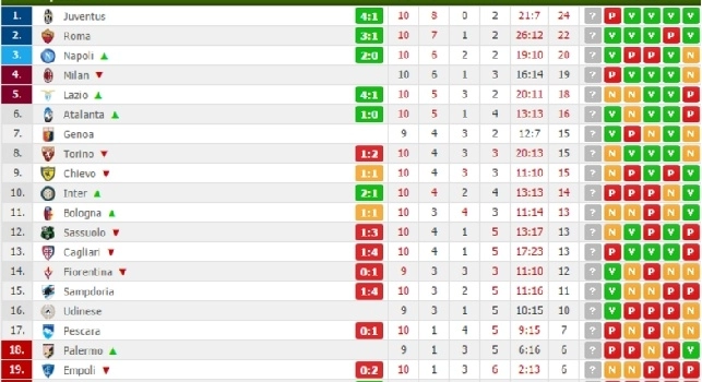FOTO CLASSIFICA - Scavalcato il Milan, Napoli a due punti dalla Roma: si attendono Fiorentina-Crotone e Udinese-Palermo