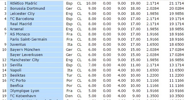 FOTO - Ranking Uefa, il Napoli pareggia ma balza quattro posti in classifica: adesso è in 14esima posizione!