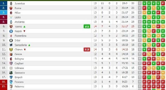 FOTO - Classifica aggiornata: il Toro stende il Chievo e supera il Napoli. Gli azzurri scivolano al settimo posto in attesa del Sassuolo