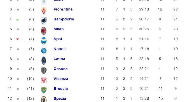 PRIMAVERA - Risultati e classifica girone A: Napoli e Spal a 19 pt, l'Hellas cade in trasferta con la Lazio