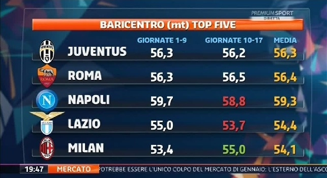 FOTO - Baricentro alto, il Napoli è nella top five della serie A