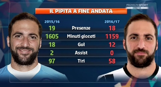 Higuain dal Napoli alla Juventus: meno gol, minuti giocati, assist e tiri verso lo specchio (FOTO)