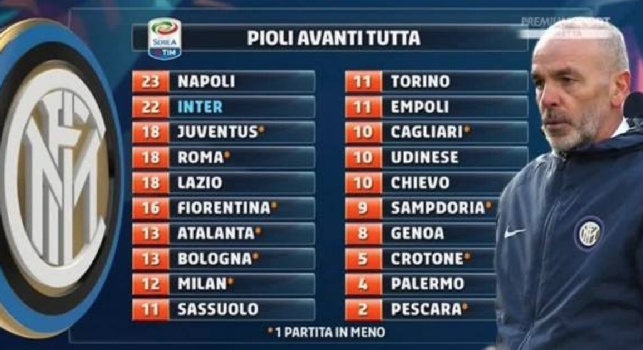 Pioli porta l'Inter in alto: è seconda solo al Napoli (FOTO)