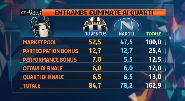 Grafico ricavi Champions, ecco quanto guadagnerebbe il Napoli in caso di accesso ai quarti