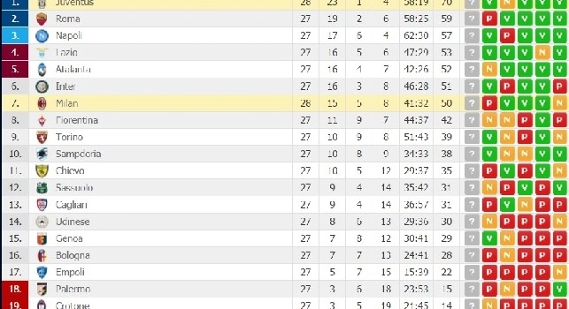 Juventus-Milan 2-1, la classifica aggiornata: +13 dal Napoli! [FOTO]
