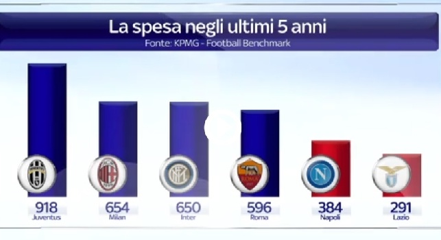 GRAFICO - Sky, Napoli e Lazio sono i club meglio gestiti: stipendi sotto il 60% rispetto alla media