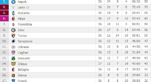 La Roma spegne i sogni azzurri, vittoria in rimonta con il Chievo e allungo in classifica [FOTO]