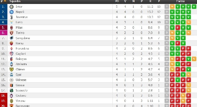 Bologna-Inter 1-1, nerazzurri in vetta alla classifica: seguono Napoli e Juve [FOTO]