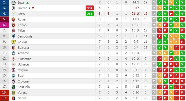 La classifica della Serie A dopo l'anticipo Juventus - Lazio
