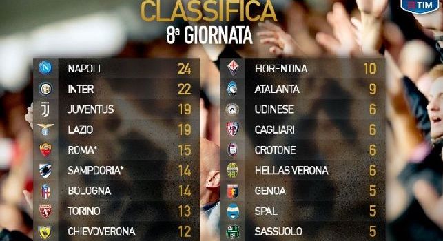 Serie A, Hellas Verona-Benevento 1-0. Giallorossi ancora a zero punti [FOTO CLASSIFICA]