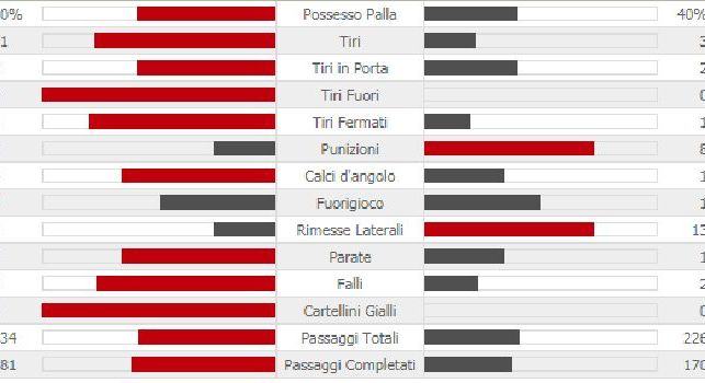 City e Napoli a riposo, dominio dei padroni di casa: 11 occasioni da gol e quasi il 60% di possesso palla [TABELLA]