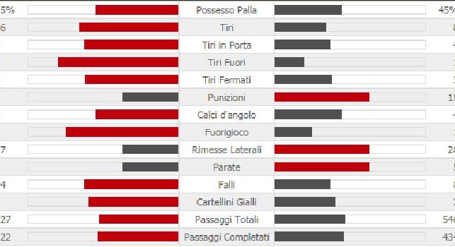 City a tratti devastante, il Napoli ci prova nella ripresa: le statistiche della partita [TABELLA]
